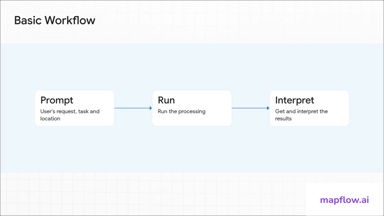 Basic workflow diagram: Prompt → Run → Interpret